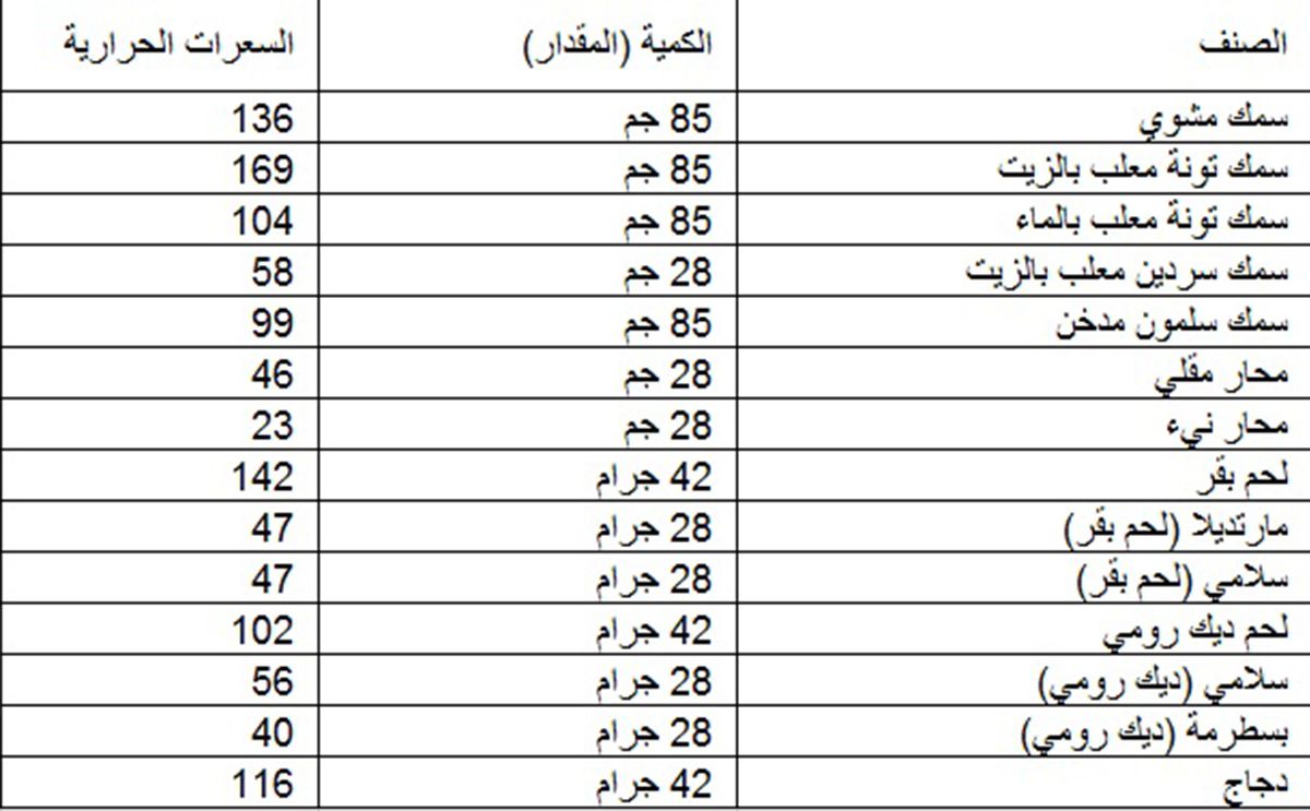 جدول السعرات الحرارية في جميع الأطعمة