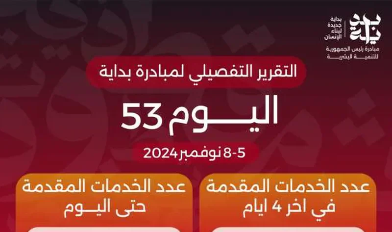 الدكتور خالد عبدالغفار يعلن وصول عدد خدمات المبادرة الرئاسية «بداية» منذ انطلاقها لـ103 ملايين خدمة – أخبار مصر
