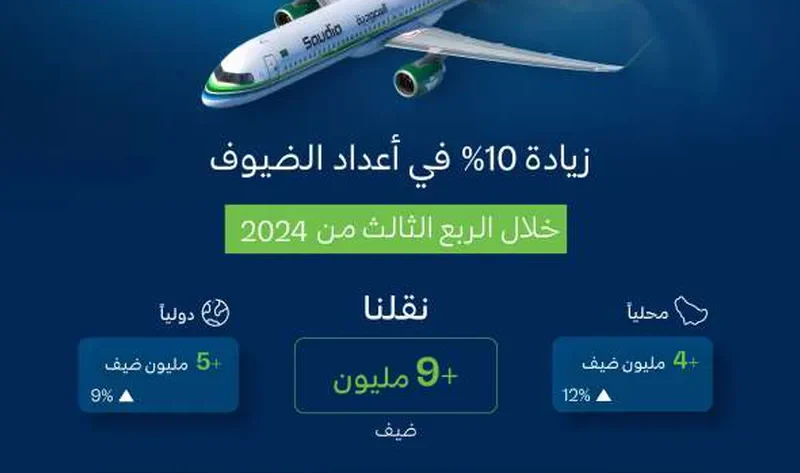 بإجمالي أكثر من 9 مليون ضيف على متن أكثر من 49,5 ألف رحلة الخطوط السعودية تسجل نمواً 10% في معدل نقل الضيوف خلال الربع الثالث من 2024 – أخبار العالم